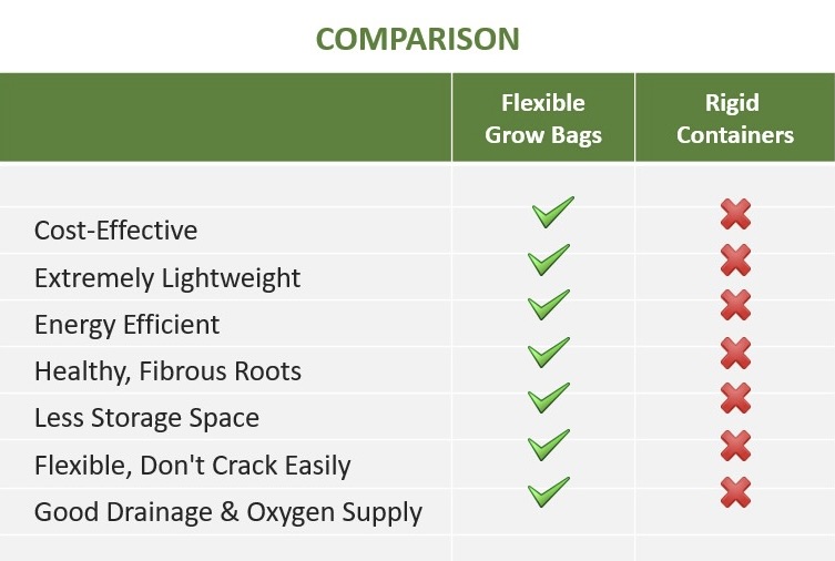 comparison flexible grow bags versus rigid containers